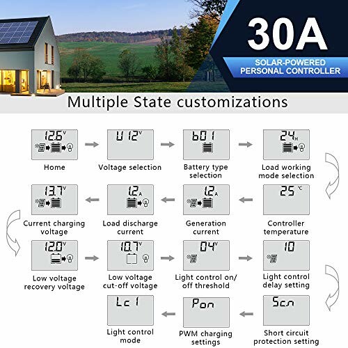 Diagram of a 30A solar-powered personal controller with multiple state customizations.